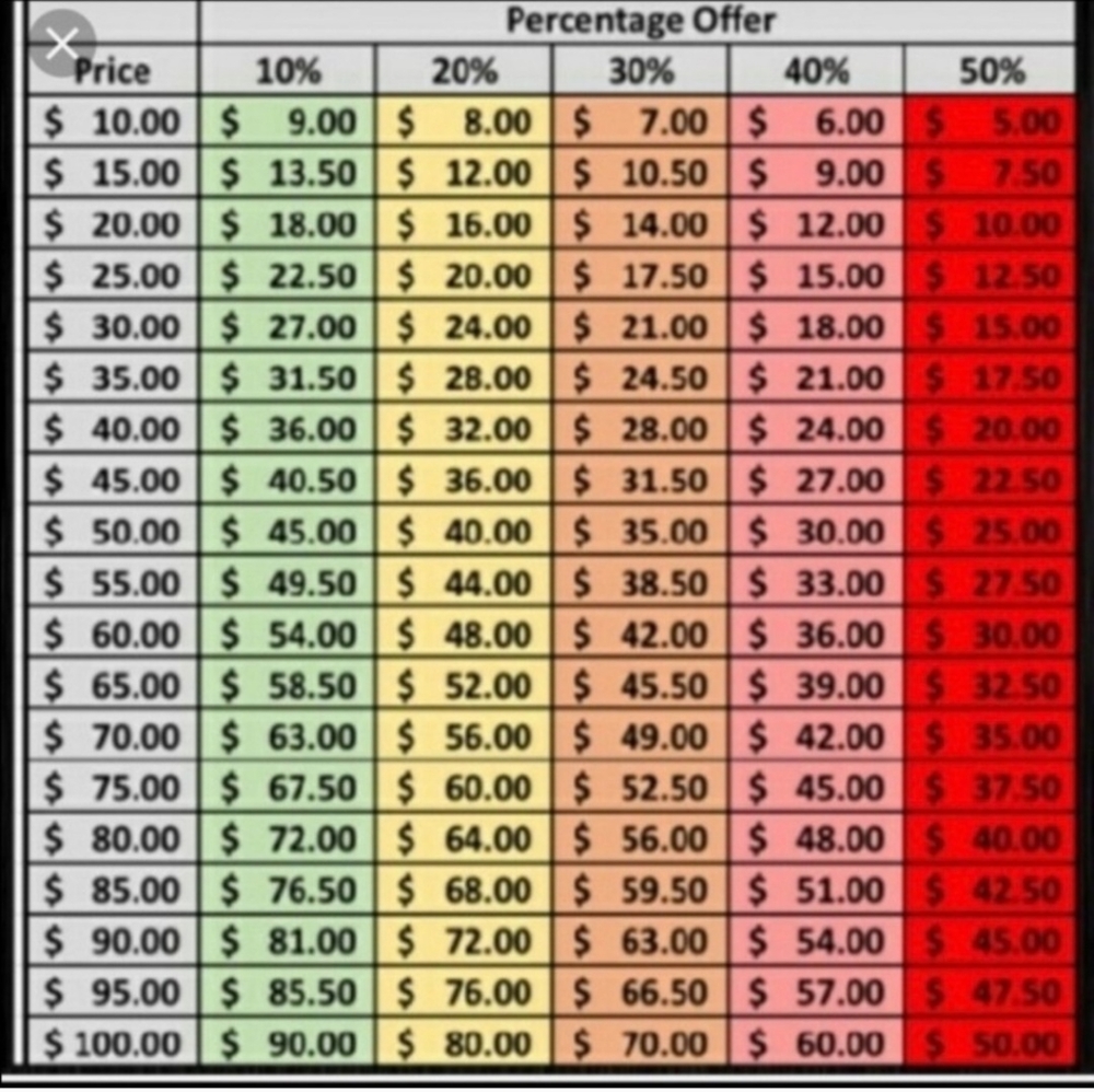 Here is a percentage chart to show what a poster makes when offers are made.